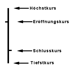 Bar Chart bei fallenden Kursen innerhalb der Berichtsperiode
