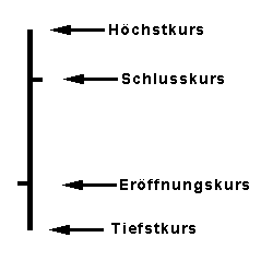 Bar Chart bei steigenden Kursen innerhalb der Berichtsperiode
