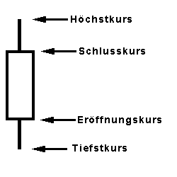 Candle Stick Chart bei steigenden Kursen innerhalb der Berichtsperiode