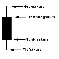 Candle Stick Chart bei fallenden Kursen innerhalb der Berichtsperiode